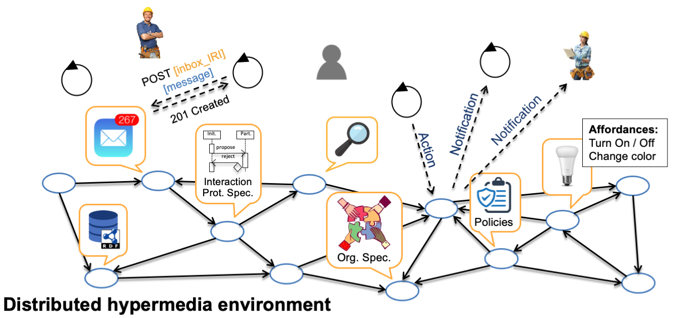 The Web as a rich application layer that can support all sorts of interaction in a MAS.